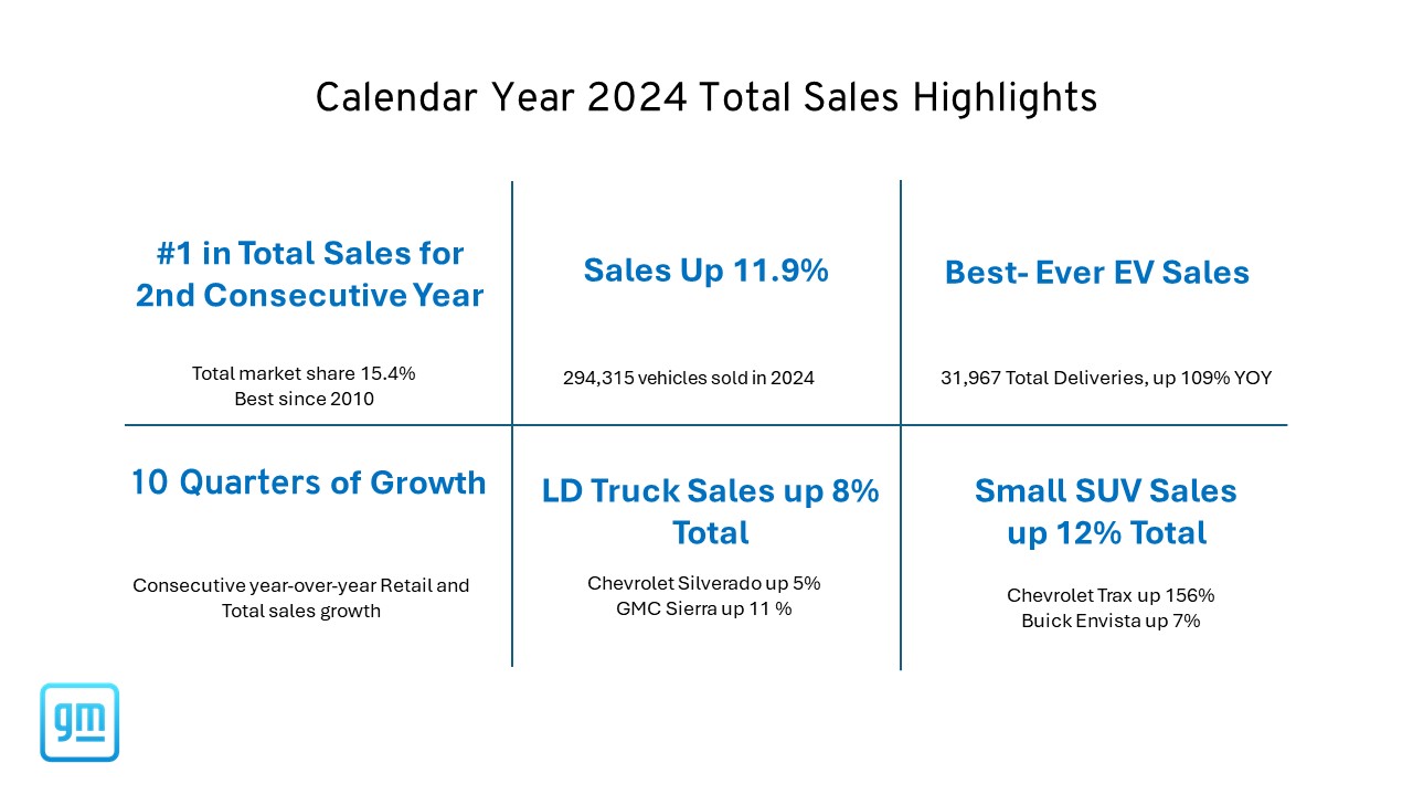 Calendar Year 2024 Total Sales Highlights