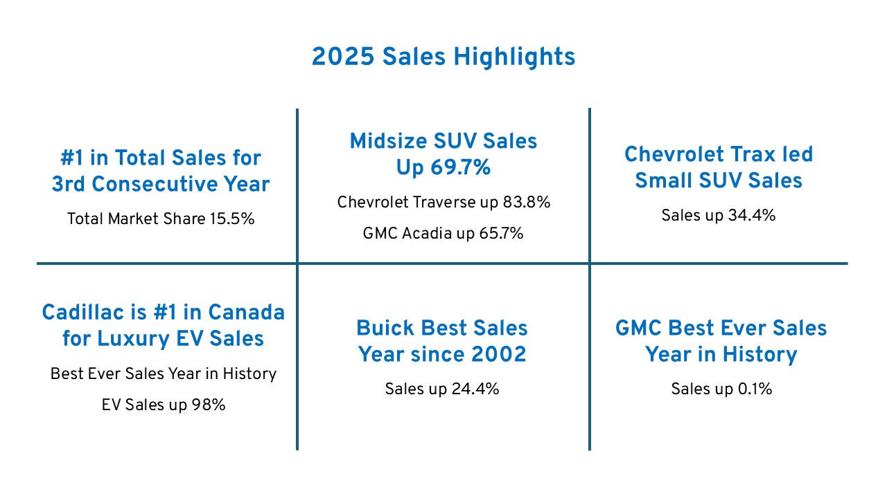 Calendar Year 2025 Total Sales Highlights