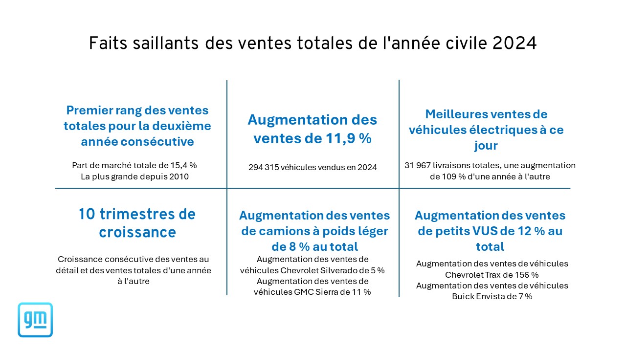 Faits saillants des ventes totales de l'année civile 2024